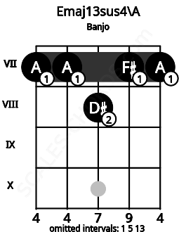 Fretboard image for the Emaj13sus4\A chord on banjo frets: 7 7 8 7 7