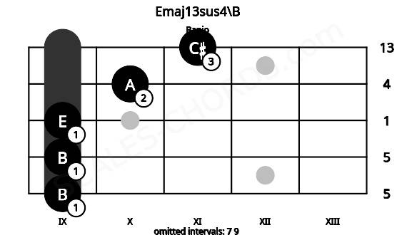 Fretboard image for the Emaj13sus4\B chord on banjo frets: 9 9 9 10 11