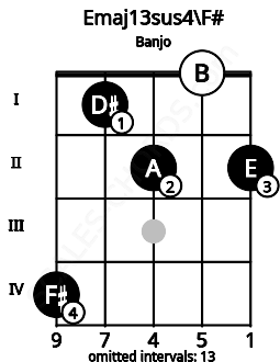Fretboard image for the Emaj13sus4\F# chord on banjo frets: 4 1 2 0 2