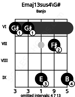 Fretboard image for the Emaj13sus4\G# chord on banjo frets: 6 6 9 7 9