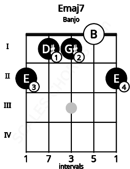 Fretboard image for the Emaj7 chord on banjo frets: 2 1 1 0 2