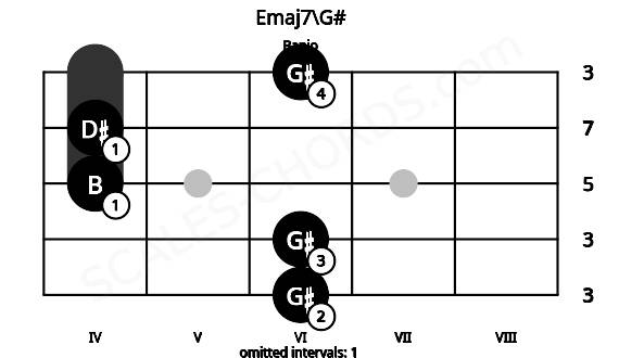 Fretboard image for the Emaj7\G# chord on banjo frets: 6 6 4 4 6