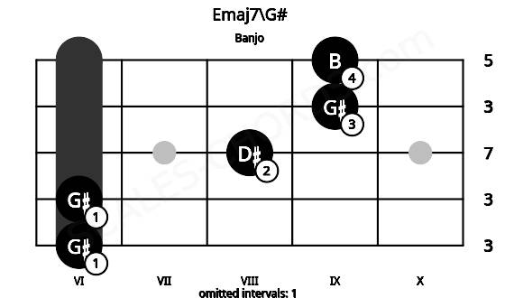 Fretboard image for the Emaj7\G# chord on banjo frets: 6 6 8 9 9