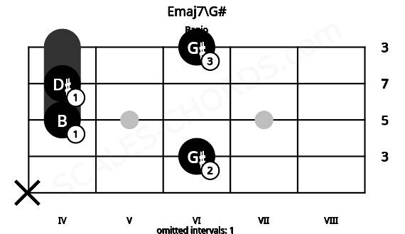 Fretboard image for the Emaj7\G# chord on banjo frets: x 6 4 4 6
