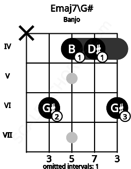 Fretboard image for the Emaj7\G# chord on banjo frets: x 6 4 4 6