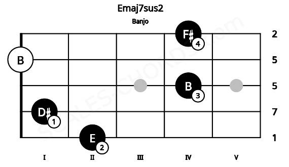 Fretboard image for the Emaj7sus2 chord on banjo frets: 2 1 4 0 4