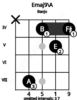 Fretboard image for the Emaj9\A chord on banjo frets: x 7 4 5 4