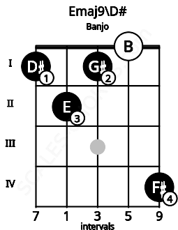 Fretboard image for the Emaj9\D# chord on banjo frets: 1 2 1 0 4