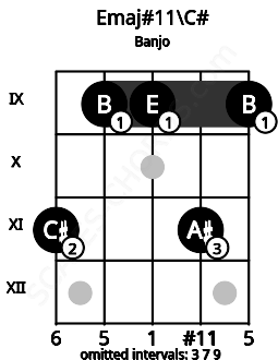 Fretboard image for the Emaj#11\C# chord on banjo frets: 11 9 9 11 9