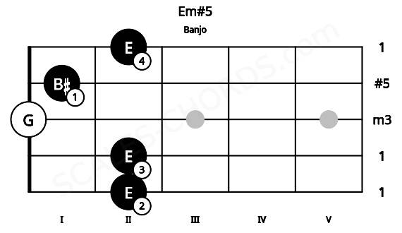 Fretboard image for the Em#5 chord on banjo frets: 2 2 0 1 2