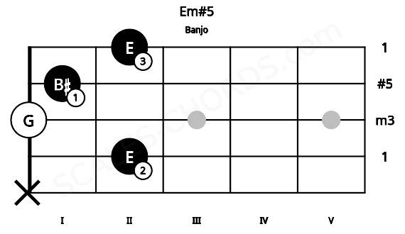 Fretboard image for the Em#5 chord on banjo frets: x 2 0 1 2