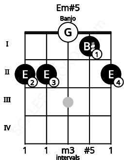 Fretboard image for the Em#5 chord on banjo frets: 2 2 0 1 2