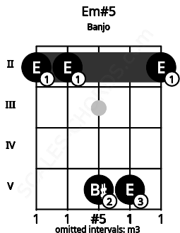 Fretboard image for the Em#5 chord on banjo frets: 2 2 5 5 2