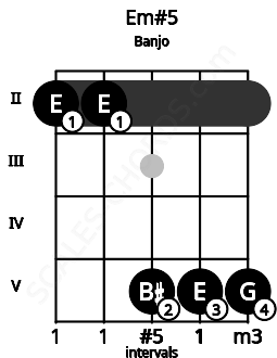 Fretboard image for the Em#5 chord on banjo frets: 2 2 5 5 5