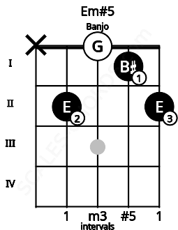 Fretboard image for the Em#5 chord on banjo frets: x 2 0 1 2