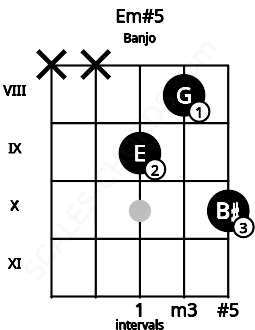 Fretboard image for the Em#5 chord on banjo frets: x x 9 8 10