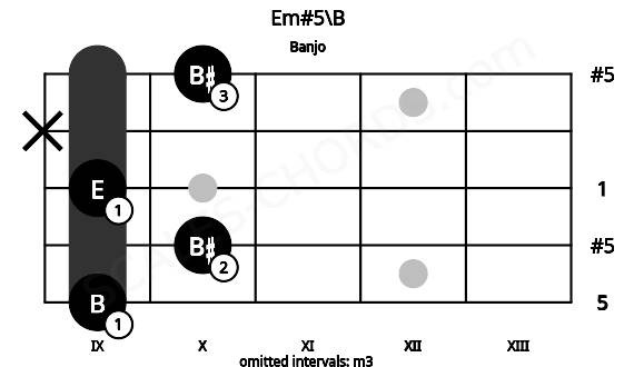 Fretboard image for the Em#5\B chord on banjo frets: 9 10 9 x 10