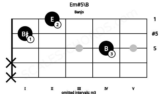 Fretboard image for the Em#5\B chord on banjo frets: x x 4 1 2