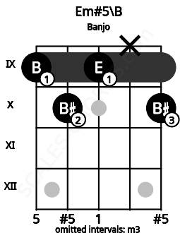 Fretboard image for the Em#5\B chord on banjo frets: 9 10 9 x 10