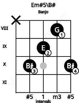 Fretboard image for the Em#5\B# chord on banjo frets: x 10 9 8 10