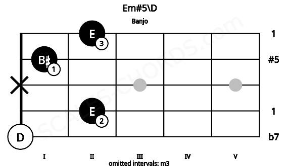 Fretboard image for the Em#5\D chord on banjo frets: 0 2 x 1 2