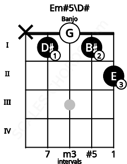 Fretboard image for the Em#5\D# chord on banjo frets: x 1 0 1 2