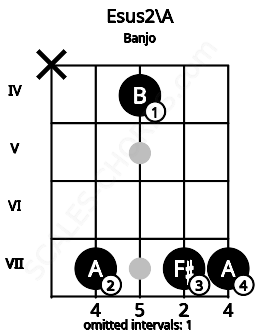 Fretboard image for the Esus2\A chord on banjo frets: x 7 4 7 7