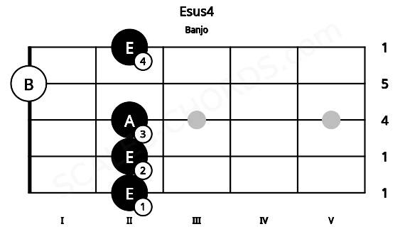 Fretboard image for the Esus4 chord on banjo frets: 2 2 2 0 2