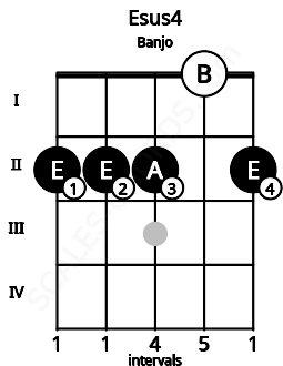 Fretboard image for the Esus4 chord on banjo frets: 2 2 2 0 2