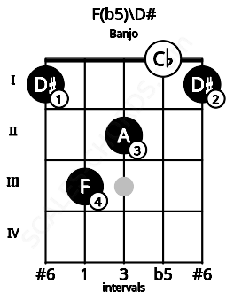 Fretboard image for the F(b5)\D# chord on banjo frets: 1 3 2 0 1