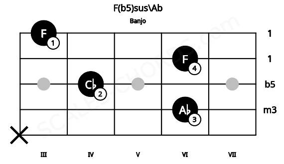 Fretboard image for the F(b5)sus\Ab chord on banjo frets: x 6 4 6 3