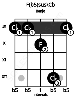Fretboard image for the F(b5)sus\Cb chord on banjo frets: 9 9 10 12 9
