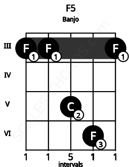 Fretboard image for the F5 chord on banjo frets: 3 3 5 6 3