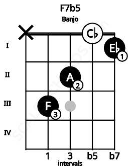 Fretboard image for the F7b5 chord on banjo frets: x 3 2 0 1