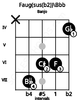 Fretboard image for the Faug(sus(b2))\Bbb chord on banjo frets: x 7 6 6 4