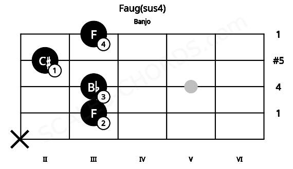 Fretboard image for the Faug(sus4) chord on banjo frets: x 3 3 2 3