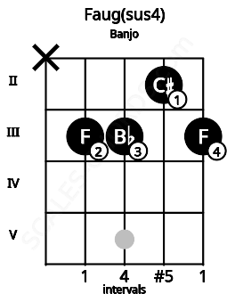 Fretboard image for the Faug(sus4) chord on banjo frets: x 3 3 2 3