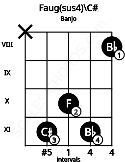 Fretboard image for the Faug(sus4)\C# chord on banjo frets: x 11 10 11 8