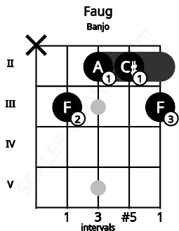 Fretboard image for the Faug chord on banjo frets: x 3 2 2 3