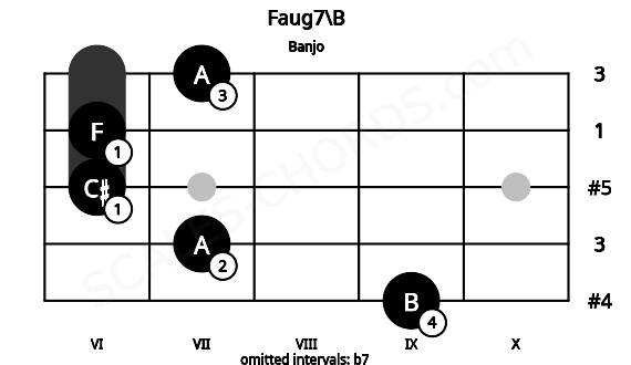 Fretboard image for the Faug7\B chord on banjo frets: 9 7 6 6 7