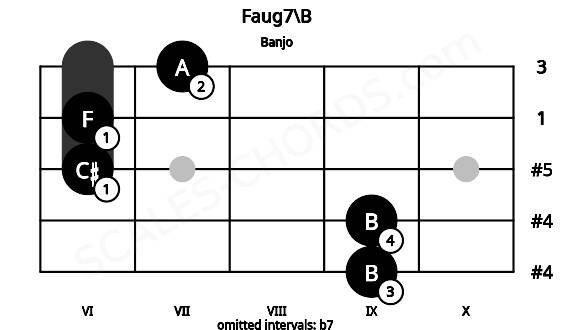 Fretboard image for the Faug7\B chord on banjo frets: 9 9 6 6 7
