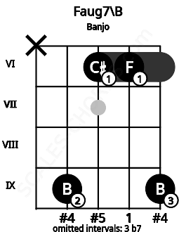 Fretboard image for the Faug7\B chord on banjo frets: x 9 6 6 9