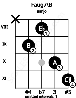 Fretboard image for the Faug7\B chord on banjo frets: x 9 8 10 11
