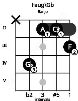 Fretboard image for the Faug\Gb chord on banjo frets: x 4 2 2 3