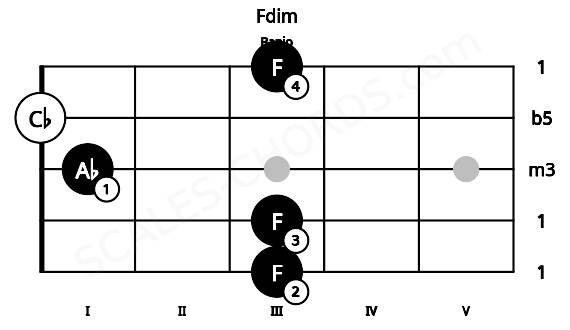 Fretboard image for the Fdim chord on banjo frets: 3 3 1 0 3
