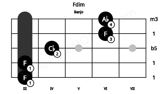 Fretboard image for the Fdim chord on banjo frets: 3 3 4 6 6