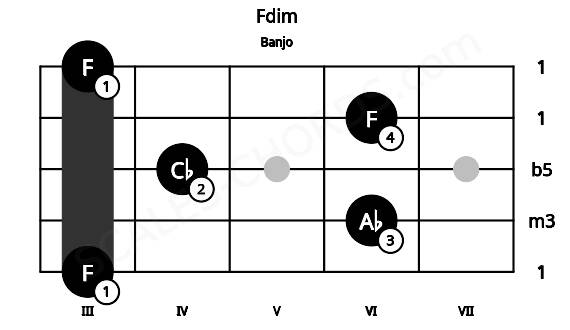 Fretboard image for the Fdim chord on banjo frets: 3 6 4 6 3
