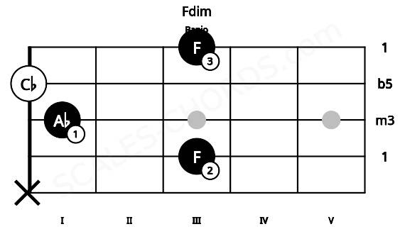 Fretboard image for the Fdim chord on banjo frets: x 3 1 0 3