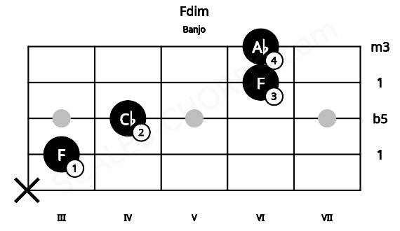 Fretboard image for the Fdim chord on banjo frets: x 3 4 6 6