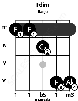 Fretboard image for the Fdim chord on banjo frets: 3 3 4 6 6